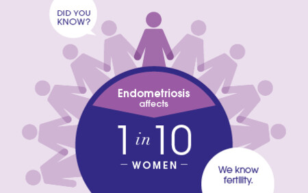 Endometriosis - 1 in 10