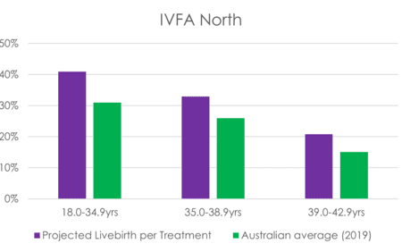 IVFA North West Success Rate.png