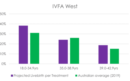 IVFA West Success Rates