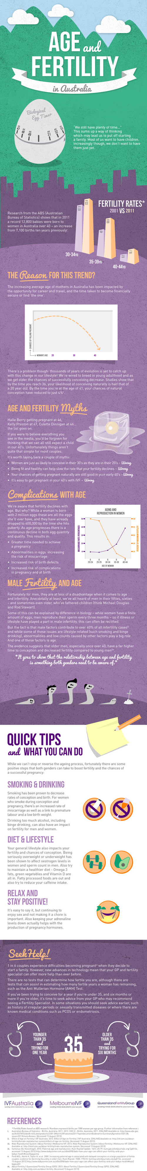Age and fertility infographic