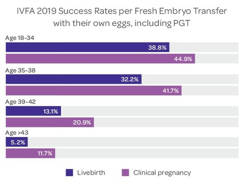 IVFA success rates 2019 Fresh Embryo Transfer