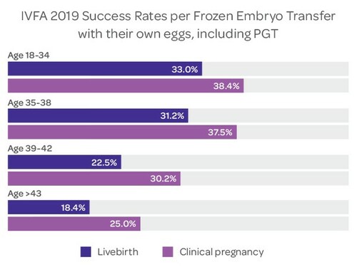 IVFA success rates 2019 Frozen Embryo Transfer