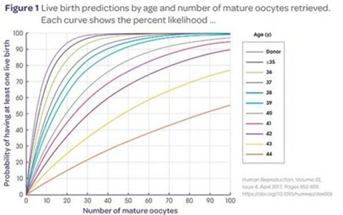 Graph showing the probability of having at least one live birth based on the age of the egg donor and the number of mature oocytes retrieved.